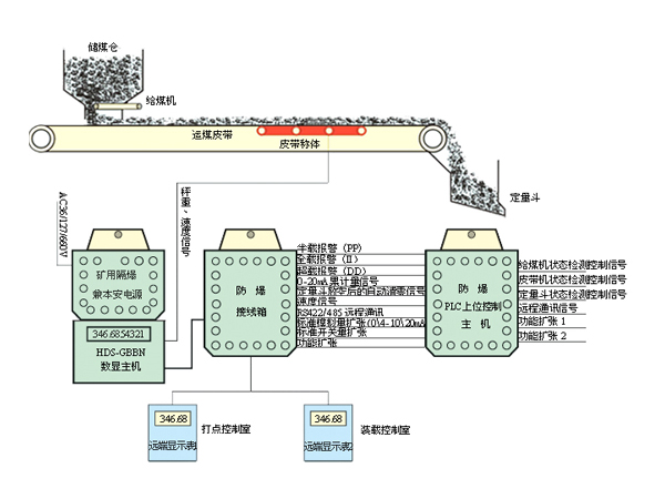 ICS-ST/D(主井)定量裝載型礦用電子皮帶秤